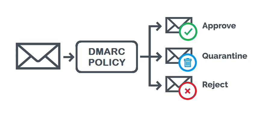 The Importance of DMARC in 2024